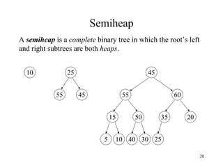 Semiheap A  semiheap  is a  complete  binary tree in which the root’s left and right subtrees are both  heaps . 10 5 10 40 30 15 50 35 20 55 60 45 25 55 45 25 