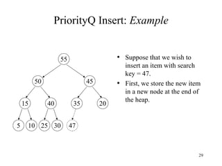 PriorityQ Insert:  Example Suppose that we wish to insert an item with search key = 47. First, we store the new item in a new node at the end of the heap. 15 40 35 20 5 10 25 30 50 45 55 47 