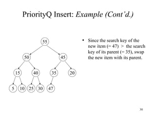PriorityQ Insert:  Example (Cont’d.) Since the search key of the new item (= 47)  >  the search key of its parent (= 35), swap the new item with its parent. 15 40 35 20 5 10 25 30 50 45 55 47 