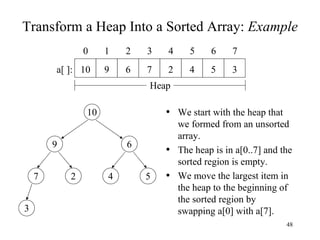 Transform a Heap Into a Sorted Array:  Example We start with the heap that we formed from an unsorted array. The heap is in a[0..7] and the sorted region is empty. We move the largest item in the heap to the beginning of the sorted region by swapping a[0] with a[7]. 7 2 4 5 3 9 6 10 4 2 7 6 9 10 5 4 3 2 1 0 7 6 3 5 a[ ]: Heap 