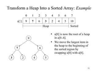 Transform a Heap Into a Sorted Array:  Example a[0] is now the root of a heap in a[0..6]. We move the largest item in the heap to the beginning of the sorted region by swapping a[0] with a[6]. 3 2 4 5 7 6 9 4 2 3 6 7 9 5 4 3 2 1 0 7 6 10 5 a[ ]: Heap Sorted 