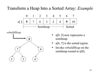 Transform a Heap Into a Sorted Array:  Example a[0..5] now represents a semiheap. a[6..7] is the sorted region. Invoke  rebuildHeap  on the semiheap rooted at a[0]. 3 2 4 7 6 5 4 2 3 6 7 5 5 4 3 2 1 0 7 6 10 9 a[ ]: Semiheap Sorted rebuildHeap 