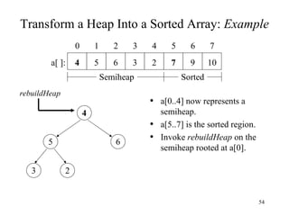 Transform a Heap Into a Sorted Array:  Example a[0..4] now represents a semiheap. a[5..7] is the sorted region. Invoke  rebuildHeap  on the semiheap rooted at a[0]. 3 2 5 6 4 7 2 3 6 5 4 5 4 3 2 1 0 7 6 10 9 a[ ]: Semiheap Sorted rebuildHeap 