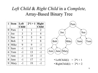 Left Child  &  Right Child  in a  Complete,  Array-Based Binary Tree LeftChild(i)  =  2*i + 1 RightChild(i)  =  2*i + 2 Bob Mike Sam Tom Pam Joe Sue Ann Jane Mary 
