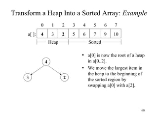 Transform a Heap Into a Sorted Array:  Example a[0] is now the root of a heap in a[0..2]. We move the largest item in the heap to the beginning of the sorted region by swapping a[0] with a[2]. 3 2 4 7 6 5 2 3 4 5 4 3 2 1 0 7 6 10 9 a[ ]: Heap Sorted 