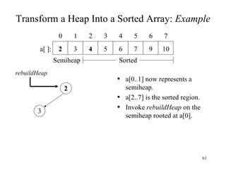 Transform a Heap Into a Sorted Array:  Example a[0..1] now represents a semiheap. a[2..7] is the sorted region. Invoke  rebuildHeap  on the semiheap rooted at a[0]. 3 2 7 6 5 4 3 2 5 4 3 2 1 0 7 6 10 9 a[ ]: Semiheap Sorted rebuildHeap 