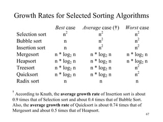 Growth Rates for Selected Sorting Algorithms †   According to Knuth, the  average growth rate  of Insertion sort is about 0.9 times that of Selection sort and about 0.4 times that of Bubble Sort.  Also, the  average growth rate  of Quicksort is about 0.74 times that of Mergesort and about 0.5 times that of Heapsort. 