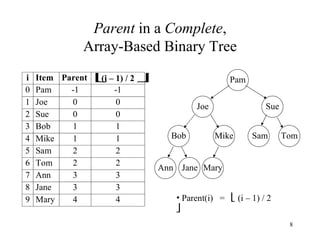 Parent  in a  Complete , Array-Based Binary Tree Parent(i)  =    (i – 1) / 2   Bob Mike Sam Tom Pam Joe Sue Ann Jane Mary 