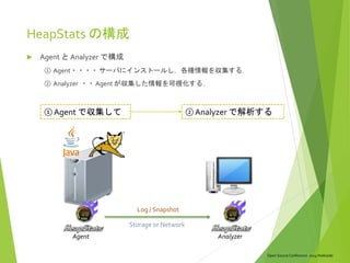 Open Source Conference 2014 Hokkaido
HeapStats の構成
 Agent と Analyzer で構成
① Agent・・・・ サーバにインストールし，各種情報を収集する．
② Analyzer ・・Agent が収集した情報を可視化する．
Agent Analyzer
Log / Snapshot
Storage or Network
① Agent で収集して ② Analyzer で解析する
 