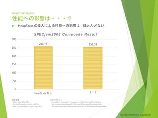 Open Source Conference 2014 Hokkaido
HeapStatsAgent
性能への影響は・・・？
測定環境：
DELL PowerEdge R810
Red Hat Enterprise Linux 6.3 x86_64
java-1.7.0-openjdk-1.7.0.51-2.4.4.1.el6_5
JVM オプション
-Xmn768m -Xms4500m -Xmx4500m -XX:MaxTenuringThreshold=15
-XX:+UseConcMarkSweepGC -XX:+UseCMSInitiatingOccupancyOnly
-XX:CMSInitiatingOccupancyFraction=80 -XX:+CMSClassUnloadingEnabled
 HeapStats の導入による性能への影響は，ほとんどない
259.19 255.38
0
50
100
150
200
250
300
HeapStats なし 1.1.1
SPECjvm2008 Composite Result
 