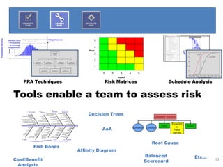 Probability Density




                      Relative Area                                                                              Requirement                                                                    5
                      = Probability
                       of Meeting
                      Requirement                                                                                                                                                               4
                                                                                                                                                                                            Prob.
                                                                                                                                                                                                                                                             1.0
                                                                                                                            Failure of
                                                                                                                             System                                                             3                                                                                    12/31/98

                                                                                                                                                                                                                                                                                                                          Revised Evaluation
                                                                                                                                 Or                                                                                                                          0.8
                                                                                                                                                                                                                                                                                                                          Initial Evaluation



                                                                                                                                                                                                2                                                            0.6
                                                              Weight of A
                                                                   Failure                                  Failure of                       Failure of                    Failure of




                                                                                                                                                                                                                                                Likelihood
                                                                 Sub-System                               Sub-System B                     Sub-System C                  Sub-System D


                                                                                                                                                                                                1                                                            0.4



                                                                                              Failure of                    Failure of                    Failure of                                                                                         0.2
                                                                                            Sub-System E                  Sub-System F                  Sub-System G

                                                                                                                                                                                                    1   2     3      4   5                                   0.0
                                                                                                                                                                                                                                                             11/22/98   12/6/98   12/20/98   1/3/99   1/17/99   1/31/99     2/14/99     2/28/99   3/14/99
                                                                                                                                                                                                            Impact                                                                      Date CSOC Ready to Proceed



                                           PRA Techniques                                                                                                                                           Risk Matrices                        Schedule Analysis


                           Tools enable a team to assess risk
                                                                                                                    3.    LTA                          4. LTA Meeting



                                                                                                                                                                                            Decision Trees
                                                                                       2. LTA
                                                     1. LTA Processes                                                     Participation                Ground Rules
                                                                                           Resources
                                                                                                          1. Wrong People (too many,       1. Unclear Purpose
                                                   1. Agenda                                              too few, no portfolio)
                                                                                   1. LTA Time                                                    2. LTA Agenda
                                       2. Scheduling - Notification
                                                                                                                 2. LTA Preparation
                                      3. Submission/Input of Crit Read-Ahead            2. LTA Facility                                       3. Expectations (data v. discussion)

                                      4. Dist. of Read-Ahead Mat.                                                   3. Confrontational            4. Expectations (Content)
                                       5. Actions Assignment / Outcome        3. LTA Presentation Template
                                                                                                                         4. “Hidden Agendas                  5. Attendees
                                       6. LTA Minutes / Doc of Decisions
                                                                                       4. AV-Laptops/Projection          5. Too Quiet / Dominant                  6. PDA/cell Use
                                                     7. LTA Action Tracking




                                                                                                                                                                                                    AoA
                                                                                  5. Support                                                                            6. Convention
                                                                                                          4. Support                       5. Interactions              5. Graphics
                                                                                4. Security
                                                                                                   3. Engagement                   4. Consequences                    4. Density
                                                                           3. Access /
                                                                           Registration
                                                                                               2. LTA Time Mgmt                       3. Risks         3. Clarity (font, acronym)
                                                                        2. Usability                                                                    2. Format (ppt v.
                                                                        /Speed              1. Articulation of                    2. Issues             Narrative)
                                                                                            Values / Goals /
                                                          1. ThinkTank / CoPs /             Objectives /                                         1. Too Much/Little
                                                          Wikis / Portals                   Importance /           1. Activities / Sched
                                                                                            Alignment
                                         5. Other                                                                             8. LTA            9. LTA Content


                                                                                                                                                                                                                               Root Cause
                                                                                  7. LTA Leadership
                                                            6. LTA Web-Based Tools                                            Content Relevancy Format




                                                                      Fish Bones
                                                                                                                                                                                        Affinity Diagram
                                                                                                                                                                                                                             Balanced                                         Etc…
                           Cost/Benefit                                                                                                                                                                                      Scorecard                                                                                                     13
                            Analysis
 