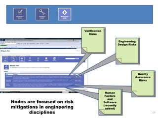 Verification
                                Risks

                                                        Engineering
                                                        Design Risks




                                                                    Quality
                                                                   Assurance
                                                                     Risks



                                             Human
                                             Factors
                                               and
Nodes are focused on risk                   Software
                                            (recently
mitigations in engineering                   added)
        disciplines                                                            17
 