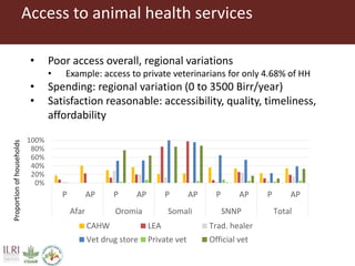 Health of Ethiopian Animals for Rural Development (HEARD)