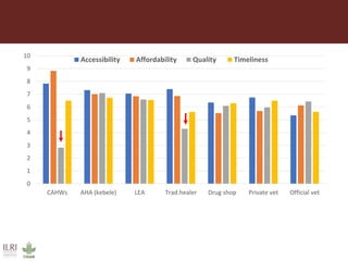 Gaps in veterinary service delivery