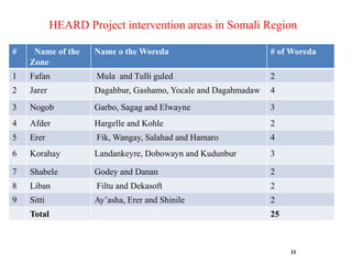 Health of Ethiopian Animals for Rural Development (HEARD) Project in Somali Region 