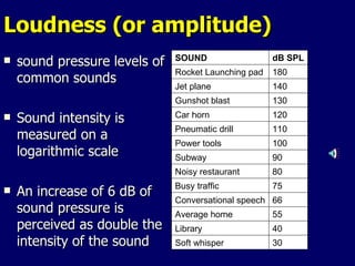 Loudness (or amplitude) sound pressure levels of common sounds Sound intensity is measured on a logarithmic scale An increase of 6 dB of sound pressure is perceived as double the intensity of the sound 30 Soft whisper 40 Library 55 Average home 66 Conversational speech 75 Busy traffic 80 Noisy restaurant 90 Subway 100 Power tools 110 Pneumatic drill 120 Car horn 130 Gunshot blast 140 Jet plane 180 Rocket Launching pad dB SPL SOUND 