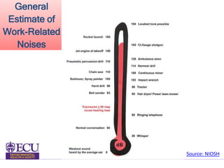General
Estimate of
Work-Related
Noises
Source: NIOSH
 