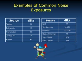 Examples of Common Noise
Exposures
Source dBA
Whisper 20
Refrigerator 40
Conversation 60
Average TV 74
Blender 80
Source dBA
Ipod 90
Woodworking 93-120
Gun Shot 130-140
Riding Motorcycle 90
Snow Mobile 120
Rock Concert 140
 