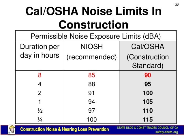Osha Permissible Noise Exposure Chart