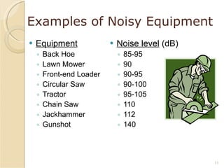 Examples of Noisy Equipment Equipment Back Hoe Lawn Mower Front-end Loader Circular Saw Tractor Chain Saw Jackhammer Gunshot Noise level  (dB) 85-95 90 90-95 90-100 95-105 110 112 140 