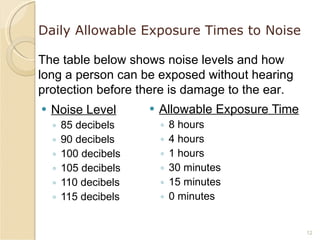 Daily Allowable Exposure Times to Noise Noise Level 85 decibels 90 decibels 100 decibels 105 decibels 110 decibels 115 decibels Allowable Exposure Time 8 hours 4 hours 1 hours 30 minutes 15 minutes 0 minutes The table below shows noise levels and how long a person can be exposed without hearing protection before there is damage to the ear. 