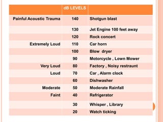 dB LEVELS
Painful Acoustic Trauma 140 Shotgun blast
130 Jet Engine 100 feet away
120 Rock concert
Extremely Loud 110 Car horn
100 Blow dryer
90 Motorcycle , Lown Mower
Very Loud 80 Factory , Noisy restraunt
Loud 70 Car , Alarm clock
60 Dishwasher
Moderate 50 Moderate Rainfall
Faint 40 Refrigerator
30 Whisper , Library
20 Watch ticking
 