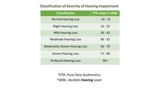 Classification of Severity of Hearing Impairment
*PTA: Pure-Tone Audiometry
*dHBL: decibels Hearing Level
Classification PTA range in dHBL
Normal Hearing Loss -10 - 15
Slight Hearing Loss 16 - 25
Mild Hearing Loss 26 - 45
Moderate Hearing Loss 46 - 55
Moderately Severe Hearing Loss 56 - 70
Severe Hearing Loss 71 - 90
Profound Hearing Loss 90+
 