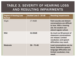 Degree of Hearing Loss
Normal
Decibel Loss 0 - 20 dB Resulting Impairments
Slight 27-40dB Faint sounds and distant
conversations are difficult
to hear. With a hearing
aid, the student can
attend regular school.
Mild 41-55dB As much as 50 percent of
classroom conversations
are missed. Limited
vocabulary and speech
difficulties may result.
Moderate 56 - 70 dB Loud conversations can be
heard. Defective speech,
language difficulties and
limited vocabulary may
result.
TABLE 3. SEVERITY OF HEARING LOSS
AND RESULTING IMPAIRMENTS
 