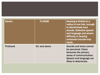 Severe 71-90dB Hearing is limited to a
radius of one foot, enough
to discriminate loud
sounds. Defective speech
and language and severe
difficulty in hearing
consonant sounds may
result.
Profound 91 -and above Sounds and tones cannot
be perceived. Vision
becomes the primary
sense of communication.
Speech and language are
likely to deteriorate.
 