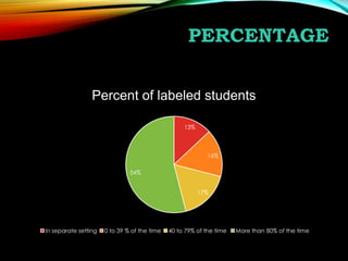 PERCENTAGE
Percent of labeled students
13%

16%
54%
17%

In separate setting

0 to 39 % of the time

40 to 79% of the time

More than 80% of the time

 
