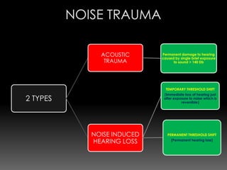 2 TYPES
NOISE INDUCED
HEARING LOSS
TEMPORARY THRESHOLD SHIFT
(Immediate loss of hearing just
after exposure to noise which is
reversible)
PERMANENT THRESHOLD SHIFT
(Permanent hearing loss)
ACOUSTIC
TRAUMA
Permanent damage to hearing
caused by single brief exposure
to sound > 140 Db
 