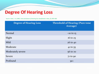 Degree Of Hearing Loss
Source: Clark, J. G. (1981). Uses and abuses of hearing loss classification. Asha, 23, 493–500.
Degree of Hearing Loss Threshold of Hearing (Pure tone
Average)
Normal –10 to 15
Slight 16 to 25
Mild 26 to 40
Moderate 41 to 55
Moderately severe 56 to 70
Severe 71 to 90
Profound 91+
 