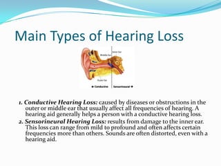 Main Types of Hearing Loss



1. Conductive Hearing Loss: caused by diseases or obstructions in the
   outer or middle ear that usually affect all frequencies of hearing. A
   hearing aid generally helps a person with a conductive hearing loss.
2. Sensorineural Hearing Loss: results from damage to the inner ear.
   This loss can range from mild to profound and often affects certain
   frequencies more than others. Sounds are often distorted, even with a
   hearing aid.
 