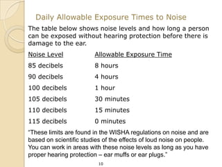Daily Allowable Exposure Times to Noise
The table below shows noise levels and how long a person
can be exposed without hearing protection before there is
damage to the ear.
Noise Level             Allowable Exposure Time
85 decibels             8 hours
90 decibels             4 hours
100 decibels            1 hour
105 decibels            30 minutes
110 decibels            15 minutes
115 decibels            0 minutes
“These limits are found in the WISHA regulations on noise and are
based on scientific studies of the effects of loud noise on people.
You can work in areas with these noise levels as long as you have
proper hearing protection – ear muffs or ear plugs.”
                          10
 