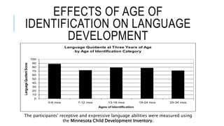EFFECTS OF AGE OF
IDENTIFICATION ON LANGUAGE
DEVELOPMENT
Language Quotients at Three Years of Age
by Age of Identification Category
0
10
20
30
40
50
60
70
80
90
100
0-6 mos 7-12 mos 13-18 mos 19-24 mos 25-34 mos
Ages of Identification
LanguageQuotientScore
The participants' receptive and expressive language abilities were measured using
the Minnesota Child Development Inventory.
 