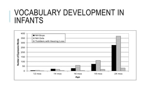 VOCABULARY DEVELOPMENT IN
INFANTS
0
50
100
150
200
250
300
350
400
12 mos 14 mos 16 mos 18 mos 24 mos
Age
NumberofExpressiveWords
NH Boys
NH Girls
Toddlers with Hearing Loss
 