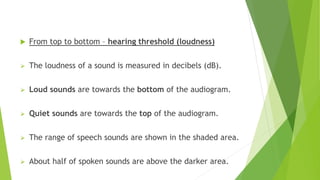  From top to bottom – hearing threshold (loudness)
 The loudness of a sound is measured in decibels (dB).
 Loud sounds are towards the bottom of the audiogram.
 Quiet sounds are towards the top of the audiogram.
 The range of speech sounds are shown in the shaded area.
 About half of spoken sounds are above the darker area.
 