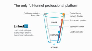 Onsite Display
Network Display
Sponsored Updates
Sponsored InMail
Lead Accelerator
Full-funnel analytics
& reporting
products that impact
every stage of your
funnel and get results
The only full-funnel professional platform
 