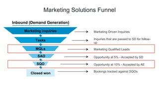 Marketing Solutions Funnel
Tasks
SAO
MQLs
Marketing inquiries
Closed won
Inbound (Demand Generation)
SQO
Marketing Driven Inquiries
Marketing Qualified Leads
Opportunity at 5% - Accepted by SD
Opportunity at 10% - Accepted by AE
Inquiries that are passed to SD for follow-
up
Bookings tracked against SQOs
 