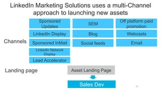 23
LinkedIn Marketing Solutions uses a multi-Channel
approach to launching new assets
Sales Dev
Email
Lead Accelerator
SEM
Sponsored
Updates
Off platform paid
promotion
Social feeds
LinkedIn Display Webcasts
Asset Landing Page
Channels
Landing page
Sponsored InMail
Blog
LinkedIn Network
Display
 