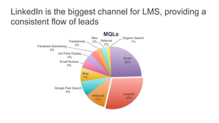 LinkedIn is the biggest channel for LMS, providing a
consistent flow of leads
Email
25%
LinkedIn
29%
Webcast
11%
Google Paid Search
8%
Blog
7%
Email Nurture
5%
3rd Party Display
4%
Facebook Advertising
3%
Tradeshows
3%
Misc
2% Referral
2%
Organic Search
1%
MQLs
 
