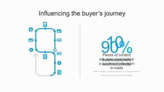 10
Pieces of content
are consumed before
a purchasing decision
is made
Source: Zero Moment of Truth Study, Google
90%
Before customers
reach out directly
Source: Forrester, “Accelerating Revenue in a Changed Economy”
Influencing the buyer’s journey
 