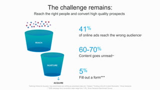 41%
of online ads reach the wrong audience*
60-70%
Content goes unread**
5%
Fill out a form***
*Defining Online Ad Success: How benchmarks are shifting as advertisers take aim,” Nielsen **Inciting a B-to-B Content Revolution,” Sirius Decisions
***B2B campaign form conversion rates range from 1-5%, Sirius Decisions Benchmark Survey.
The challenge remains:
​ Reach the right people and convert high quality prospects
 