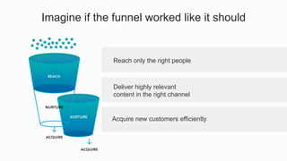 Reach only the right people
Deliver highly relevant
content in the right channel
Acquire new customers efficiently
Imagine if the funnel worked like it should
 