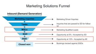 23
LinkedIn Marketing Solutions uses a multi-Channel
approach to launching new assets
Sales Dev
Email
Lead Accelerator
SEM...