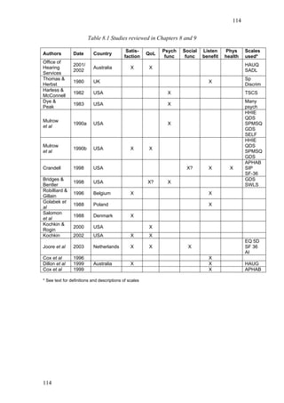 114


                        Table 8.1 Studies reviewed in Chapters 8 and 9

                                             Satis-           Psych   Social   Listen    Phys     Scales
Authors         Date       Country                      QoL
                                            faction            func    func    benefit   health   used*
Office of
                2001/                                                                             HAUQ
Hearing                    Australia            X        X
                2002                                                                              SADL
Services
Thomas &                                                                                          Sp
                1980       UK                                                    X
Herbst                                                                                            Discrim
Harless &
                1982       USA                                 X                                  TSCS
McConnell
Dye &                                                                                             Many
                1983       USA                                 X
Peak                                                                                              psych
                                                                                                  HHIE
                                                                                                  QDS
Mulrow
                1990a      USA                                 X                                  SPMSQ
et al
                                                                                                  GDS
                                                                                                  SELF
                                                                                                  HHIE
Mulrow                                                                                            QDS
                1990b      USA                  X       X
et al                                                                                             SPMSQ
                                                                                                  GDS
                                                                                                  APHAB
Crandell        1998       USA                                         X?        X         X      SIP
                                                                                                  SF-36
Bridges &                                                                                         GDS
                1998       USA                          X?     X
Bentler                                                                                           SWLS
Robilliard &
                1996       Belgium              X                                X
Gillain
Golabek et
                1988       Poland                                                X
al
Salomon
                1988       Denmark              X
et al
Kochkin &
                2000       USA                          X
Rogin
Kochkin         2002       USA                  X       X
                                                                                                  EQ 5D
Joore et al     2003       Netherlands          X       X               X                         SF 36
                                                                                                  AI
Cox et al       1996                                                             X
Dillon et al    1999       Australia            X                                X                HAUG
Cox et al       1999                                                             X                APHAB

* See text for definitions and descriptions of scales




114
 