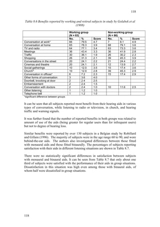 118


Table 8.6 Benefits reported by working and retired subjects in study by Golabek et al
                                      (1988)

                                         Working group            Non-working group
                                         (N = 83)                 (N = 86)
                                         No.      %      Score    No.      %       Score
Conversation at work*                    66       79.5   4.7      7        8.1     4.9
Conversation at home                     65       78.3   3.9      68       79.1    3.6
TV and radio                             64       77.1   3.4      63       73.3    3.6
Meetings                                 36       43.4   3.3      36       41.9    2.8
Traffic                                  30       36.1   1.9      26       30.2    2.3
Shopping                                 26       31.3   2.1      39       45.3    3.9
Conversations in the street              20       24.1   2.2      21       24.4    2.2
Cinemas and theatre                      20       24.1   2.1      12       13.9    2.7
Social gatherings                        10       12.0   3.5      15       17.4    3.6
Church*                                  10       12.0   2.8      39       45.3    2.9
Conversation in offices*                 6        7.2    2.3      15       17.4    2.9
Other forms of conversation              3        3.6    4.0
Doorbell, knocking at door               2        2.4    2.5
Embarrassment                            2        2.4    1.5
Conversation with doctors                2        2.4    1.0      10        11.6     2.5
Other listening                          1        1.2    1.0
Telephone bell                           1        1.2    1.0
*significant difference between groups

It can be seen that all subjects reported most benefit from their hearing aids in various
types of conversation, while listening to radio or television, in church, and hearing
traffic and warning signals.

It was further found that the number of reported benefits in both groups was related to
amount of use of the aids (being greater for regular users than for infrequent users)
but not to degree of hearing loss.

Similar benefits were reported by over 130 subjects in a Belgian study by Robillard
and Gillain (1996). The majority of subjects were in the age range 60 to 90, and wore
behind-the-ear aids. The authors also investigated differences between those fitted
with monaural aids and those fitted binaurally. The percentages of subjects reporting
satisfaction with their aids in different listening situations are shown in Table 8.7.

There were no statistically significant differences in satisfaction between subjects
with monaural and binaural aids. It can be seen from Table 8.7 that only about one
third of subjects were satisfied with the performance of their aids in group situations.
Dissatisfaction in this situation was high even among those with binaural aids, of
whom half were dissatisfied in group situations.




118
 