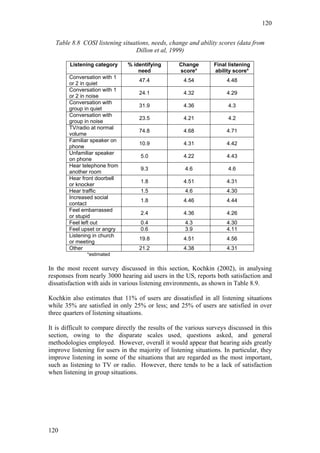 120


  Table 8.8 COSI listening situations, needs, change and ability scores (data from
                                Dillon et al, 1999)

        Listening category     % identifying       Change        Final listening
                                   need            score*        ability score*
        Conversation with 1
                                   47.4              4.54             4.48
        or 2 in quiet
        Conversation with 1
                                   24.1              4.32             4.29
        or 2 in noise
        Conversation with
                                   31.9              4.36             4.3
        group in quiet
        Conversation with
                                   23.5              4.21             4.2
        group in noise
        TV/radio at normal
                                   74.8              4.68             4.71
        volume
        Familiar speaker on
                                   10.9              4.31             4.42
        phone
        Unfamiliar speaker
                                    5.0              4.22             4.43
        on phone
        Hear telephone from
                                    9.3              4.6              4.6
        another room
        Hear front doorbell
                                    1.8              4.51             4.31
        or knocker
        Hear traffic                1.5              4.6              4.30
        Increased social
                                    1.8              4.46             4.44
        contact
        Feel embarrassed
                                    2.4              4.36             4.26
        or stupid
        Feel left out               0.4              4.3              4.30
        Feel upset or angry         0.6              3.9              4.11
        Listening in church
                                   19.8              4.51             4.56
        or meeting
        Other                      21.2              4.38             4.31
               *estimated

In the most recent survey discussed in this section, Kochkin (2002), in analysing
responses from nearly 3000 hearing aid users in the US, reports both satisfaction and
dissatisfaction with aids in various listening environments, as shown in Table 8.9.

Kochkin also estimates that 11% of users are dissatisfied in all listening situations
while 35% are satisfied in only 25% or less; and 25% of users are satisfied in over
three quarters of listening situations.

It is difficult to compare directly the results of the various surveys discussed in this
section, owing to the disparate scales used, questions asked, and general
methodologies employed. However, overall it would appear that hearing aids greatly
improve listening for users in the majority of listening situations. In particular, they
improve listening in some of the situations that are regarded as the most important,
such as listening to TV or radio. However, there tends to be a lack of satisfaction
when listening in group situations.




120
 