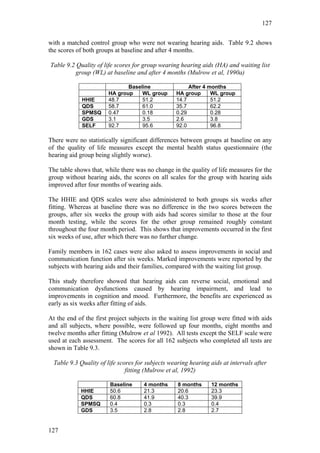 127


with a matched control group who were not wearing hearing aids. Table 9.2 shows
the scores of both groups at baseline and after 4 months.

Table 9.2 Quality of life scores for group wearing hearing aids (HA) and waiting list
          group (WL) at baseline and after 4 months (Mulrow et al, 1990a)

                              Baseline                 After 4 months
                       HA group    WL group       HA group      WL group
             HHIE      48.7        51.2           14.7          51.2
             QDS       58.7        61.0           35.7          62.2
             SPMSQ     0.47        0.18           0.29          0.28
             GDS       3.1         3.5            2.6           3.8
             SELF      92.7        95.6           92.0          96.8

There were no statistically significant differences between groups at baseline on any
of the quality of life measures except the mental health status questionnaire (the
hearing aid group being slightly worse).

The table shows that, while there was no change in the quality of life measures for the
group without hearing aids, the scores on all scales for the group with hearing aids
improved after four months of wearing aids.

The HHIE and QDS scales were also administered to both groups six weeks after
fitting. Whereas at baseline there was no difference in the two scores between the
groups, after six weeks the group with aids had scores similar to those at the four
month testing, while the scores for the other group remained roughly constant
throughout the four month period. This shows that improvements occurred in the first
six weeks of use, after which there was no further change.

Family members in 162 cases were also asked to assess improvements in social and
communication function after six weeks. Marked improvements were reported by the
subjects with hearing aids and their families, compared with the waiting list group.

This study therefore showed that hearing aids can reverse social, emotional and
communication dysfunctions caused by hearing impairment, and lead to
improvements in cognition and mood. Furthermore, the benefits are experienced as
early as six weeks after fitting of aids.

At the end of the first project subjects in the waiting list group were fitted with aids
and all subjects, where possible, were followed up four months, eight months and
twelve months after fitting (Mulrow et al 1992). All tests except the SELF scale were
used at each assessment. The scores for all 162 subjects who completed all tests are
shown in Table 9.3.

  Table 9.3 Quality of life scores for subjects wearing hearing aids at intervals after
                               fitting (Mulrow et al, 1992)

                        Baseline      4 months     8 months     12 months
            HHIE        50.6          21.3         20.6         23.3
            QDS         60.8          41.9         40.3         39.9
            SPMSQ       0.4           0.3          0.3          0.4
            GDS         3.5           2.8          2.8          2.7


127
 
