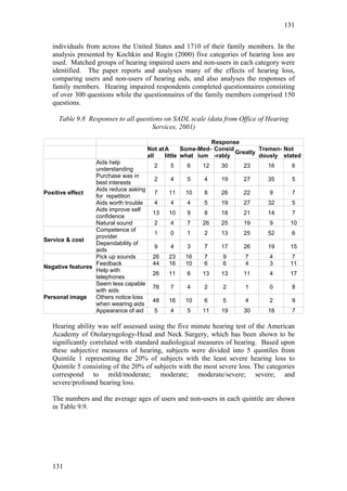 131


   individuals from across the United States and 1710 of their family members. In the
   analysis presented by Kochkin and Rogin (2000) five categories of hearing loss are
   used. Matched groups of hearing impaired users and non-users in each category were
   identified. The paper reports and analyses many of the effects of hearing loss,
   comparing users and non-users of hearing aids, and also analyses the responses of
   family members. Hearing impaired respondents completed questionnaires consisting
   of over 300 questions while the questionnaires of the family members comprised 150
   questions.

     Table 9.8 Responses to all questions on SADL scale (data from Office of Hearing
                                      Services, 2001)

                                                               Response
                                       Not at A      Some- Med- Consid         Tremen- Not
                                                                       Greatly
                                       all    little what ium -rably           dously stated
                  Aids help
                                         2     5    6     12    30      23      16      6
                  understanding
                  Purchase was in
                                         2     4    5     4     19      27      35      5
                  best interests
                  Aids reduce asking
Positive effect                          7    11    10    8     26      22       9      7
                  for repetition
                  Aids worth trouble     4     4    4     5     19      27      32      5
                  Aids improve self
                                        13    10    9     8     18      21      14      7
                  confidence
                  Natural sound          2     4    7     26    25      19       9      10
                  Competence of
                                         1     0    1     2     13      25      52      6
                  provider
Service & cost
                  Dependability of
                                         9     4    3     7     17      26      19      15
                  aids
                  Pick up sounds        26    23    16    7      9      7        4       7
                  Feedback              44    16    10    6      6      4        3      11
Negative features
                  Help with
                                        26    11    6     13    13      11       4      17
                  telephones
                  Seem less capable
                                        76     7    4     2      2      1        0      8
                  with aids
Personal image    Others notice loss
                                        48    16    10    6      5      4        2      9
                  when wearing aids
                  Appearance of aid      5     4    5     11    19      30      18      7

   Hearing ability was self assessed using the five minute hearing test of the American
   Academy of Otolaryngology-Head and Neck Surgery, which has been shown to be
   significantly correlated with standard audiological measures of hearing. Based upon
   these subjective measures of hearing, subjects were divided into 5 quintiles from
   Quintile 1 representing the 20% of subjects with the least severe hearing loss to
   Quintile 5 consisting of the 20% of subjects with the most severe loss. The categories
   correspond to mild/moderate; moderate; moderate/severe; severe; and
   severe/profound hearing loss.

   The numbers and the average ages of users and non-users in each quintile are shown
   in Table 9.9.




   131
 